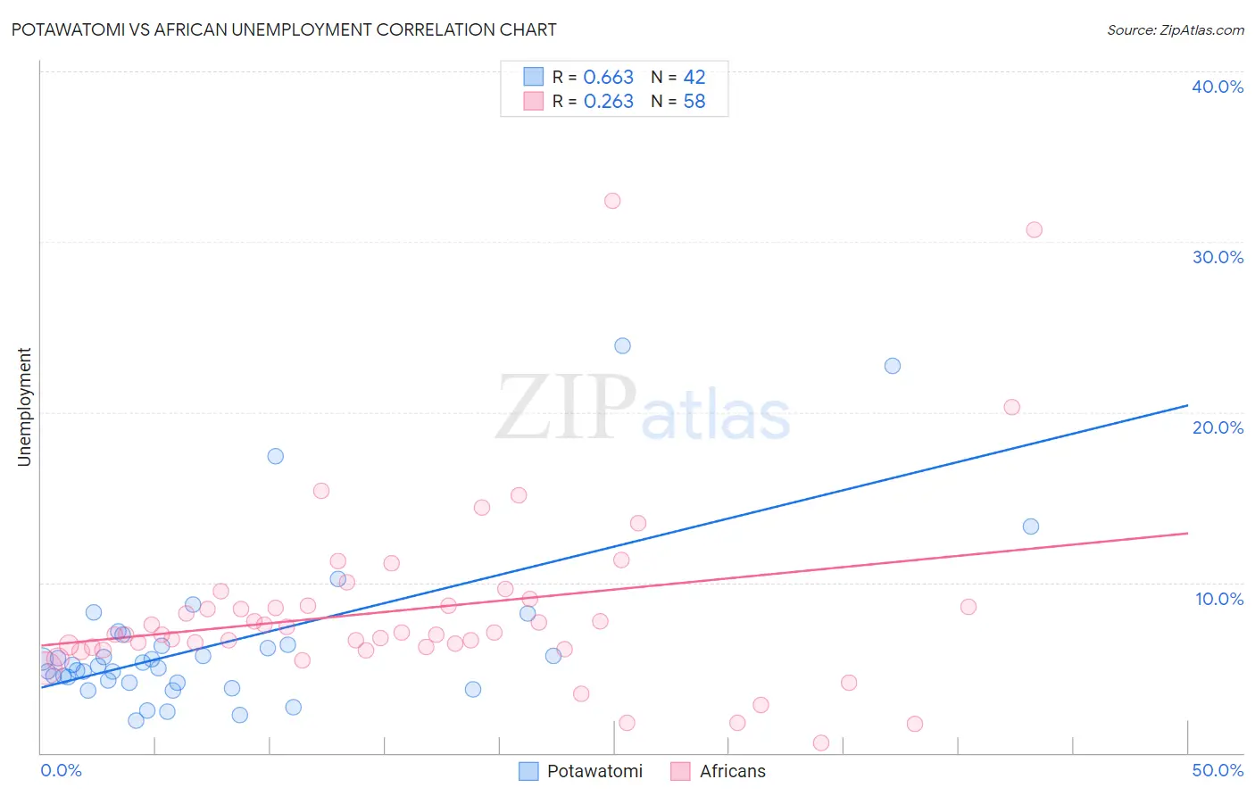 Potawatomi vs African Unemployment