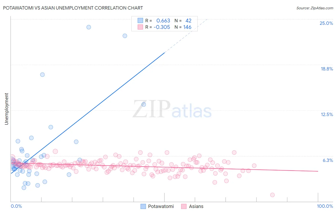 Potawatomi vs Asian Unemployment