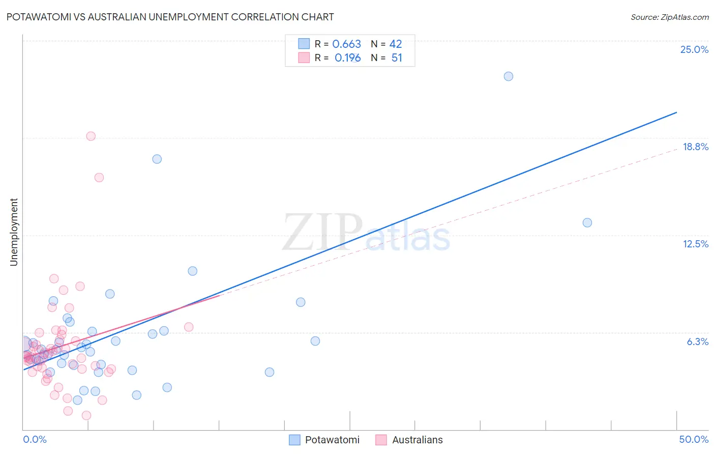 Potawatomi vs Australian Unemployment