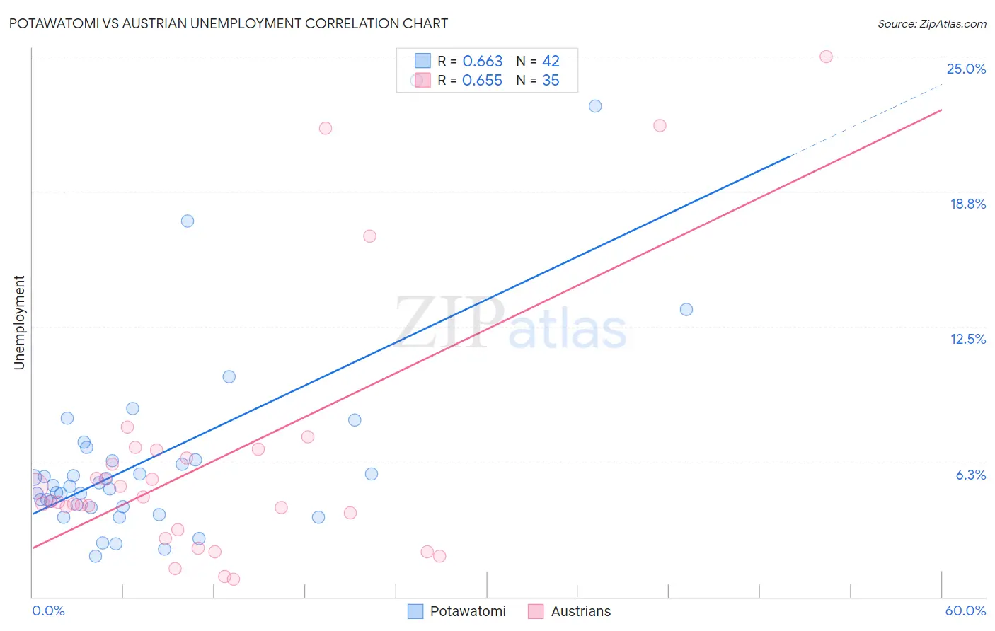 Potawatomi vs Austrian Unemployment