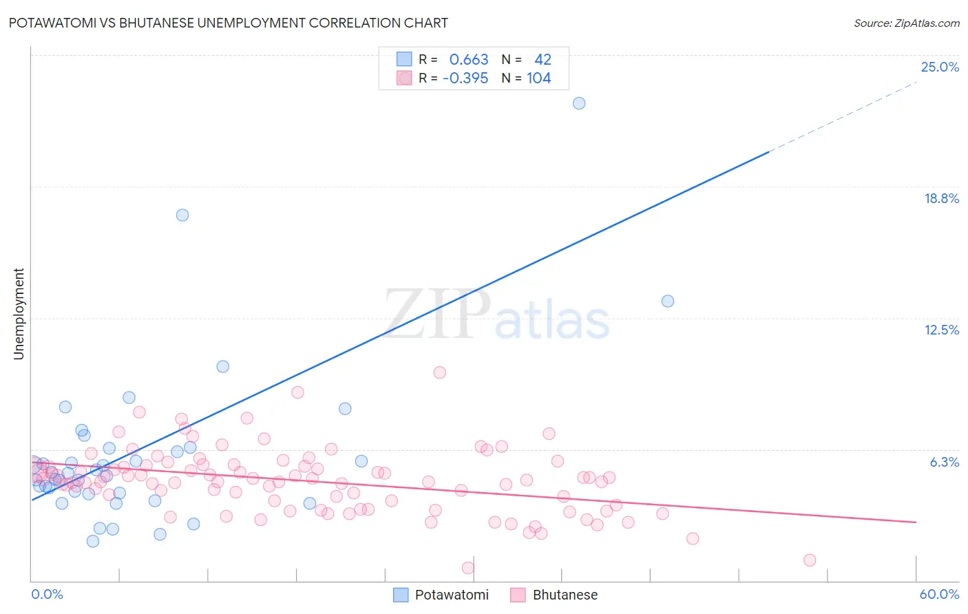 Potawatomi vs Bhutanese Unemployment
