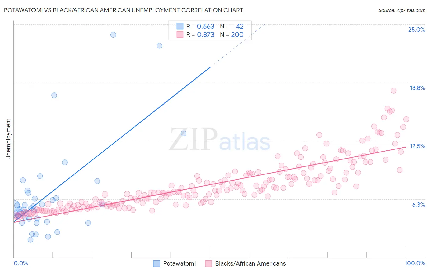 Potawatomi vs Black/African American Unemployment