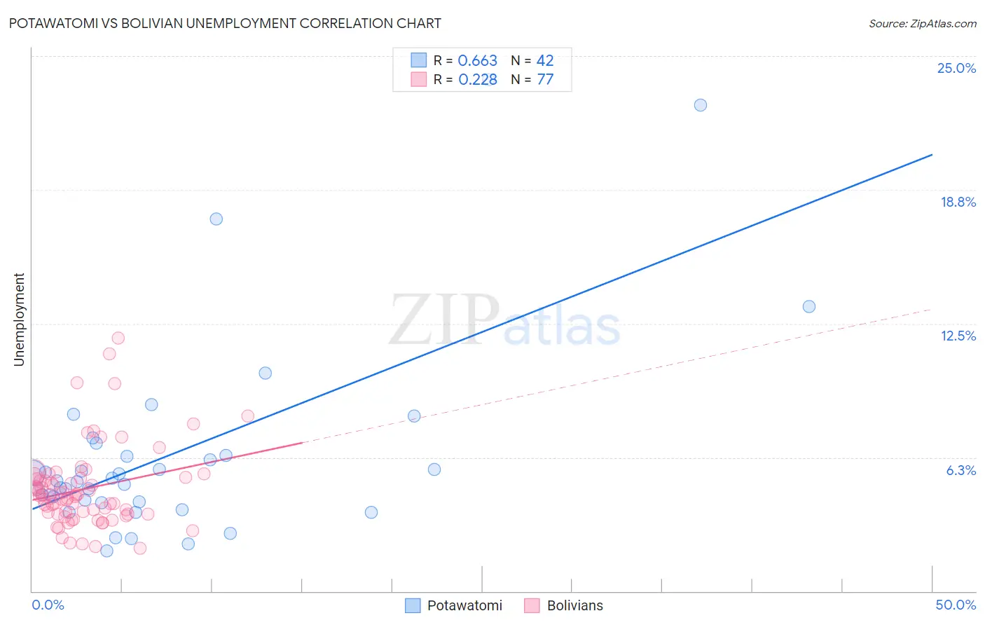 Potawatomi vs Bolivian Unemployment