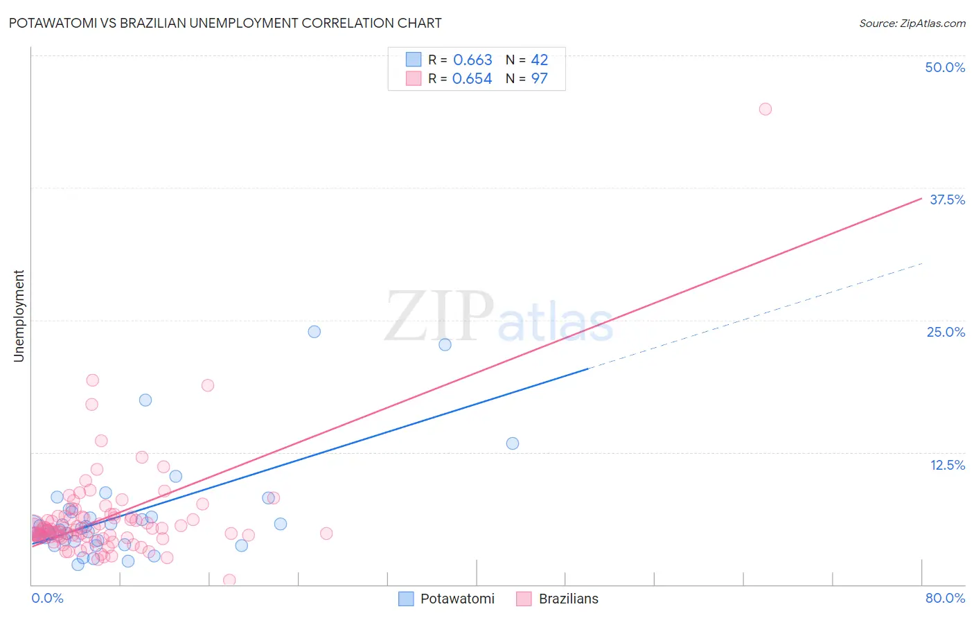 Potawatomi vs Brazilian Unemployment