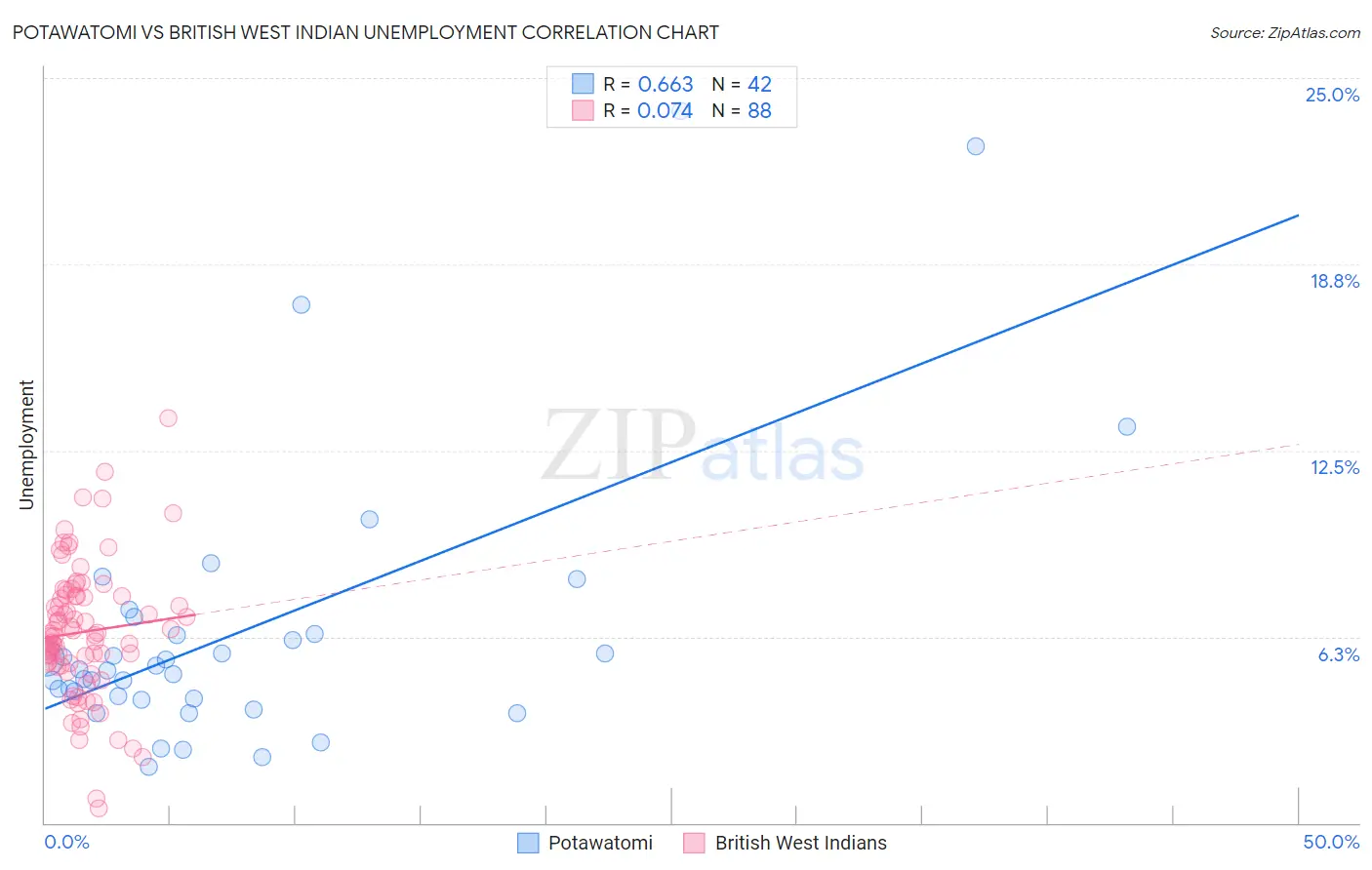 Potawatomi vs British West Indian Unemployment