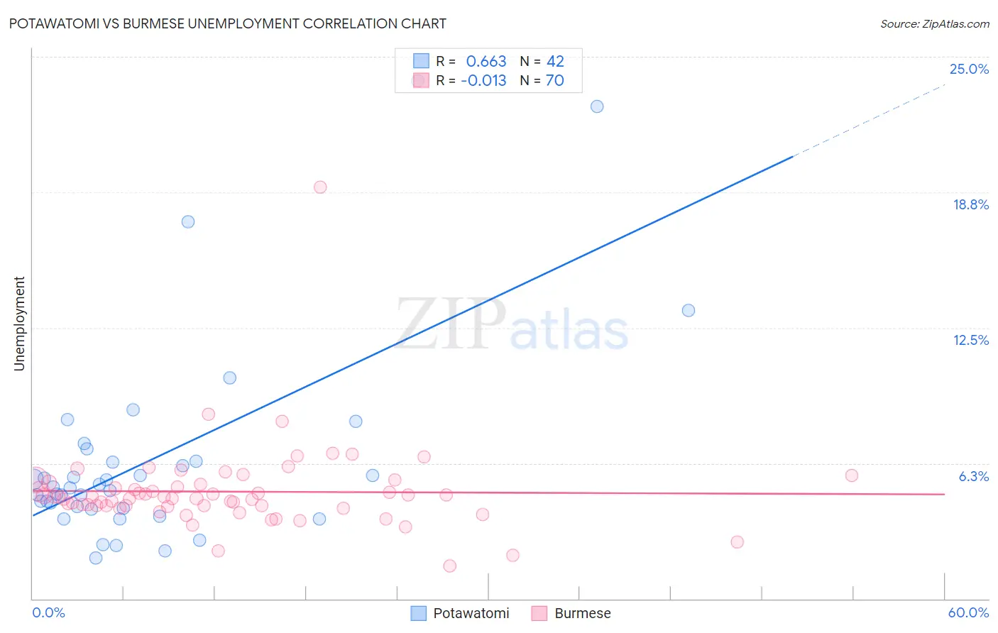 Potawatomi vs Burmese Unemployment