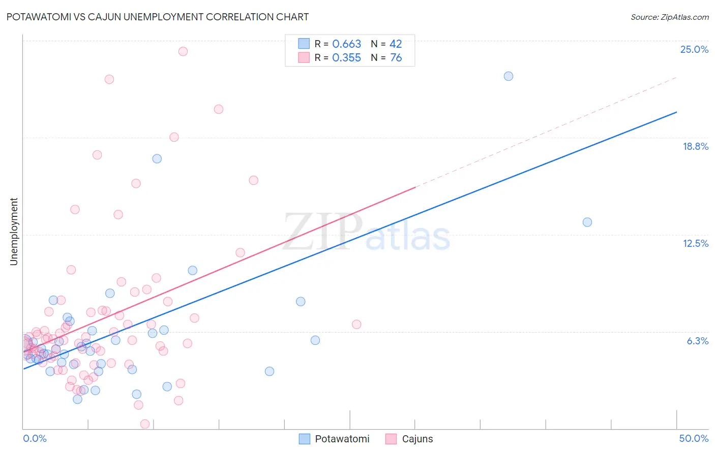 Potawatomi vs Cajun Unemployment