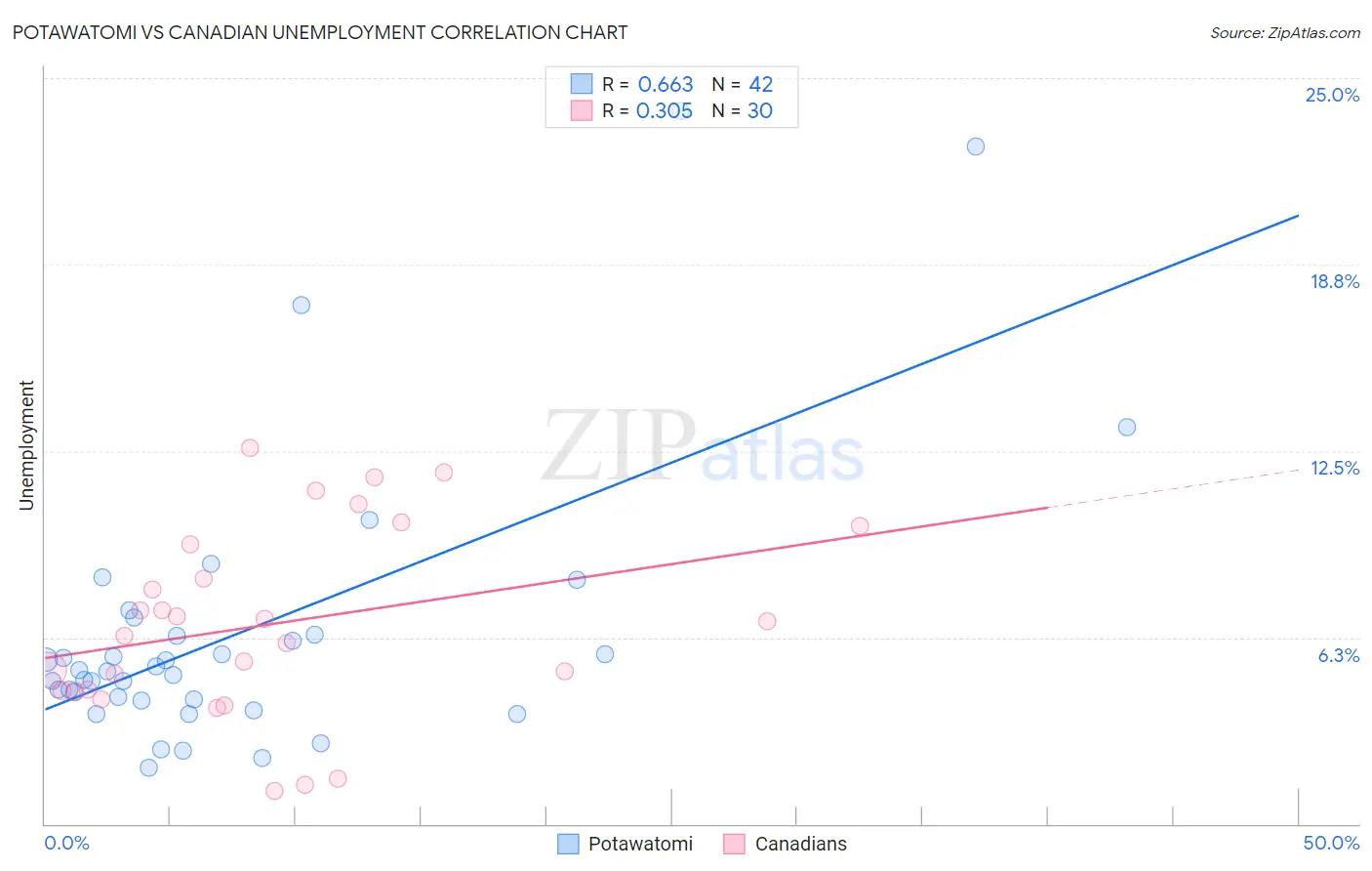 Potawatomi vs Canadian Unemployment