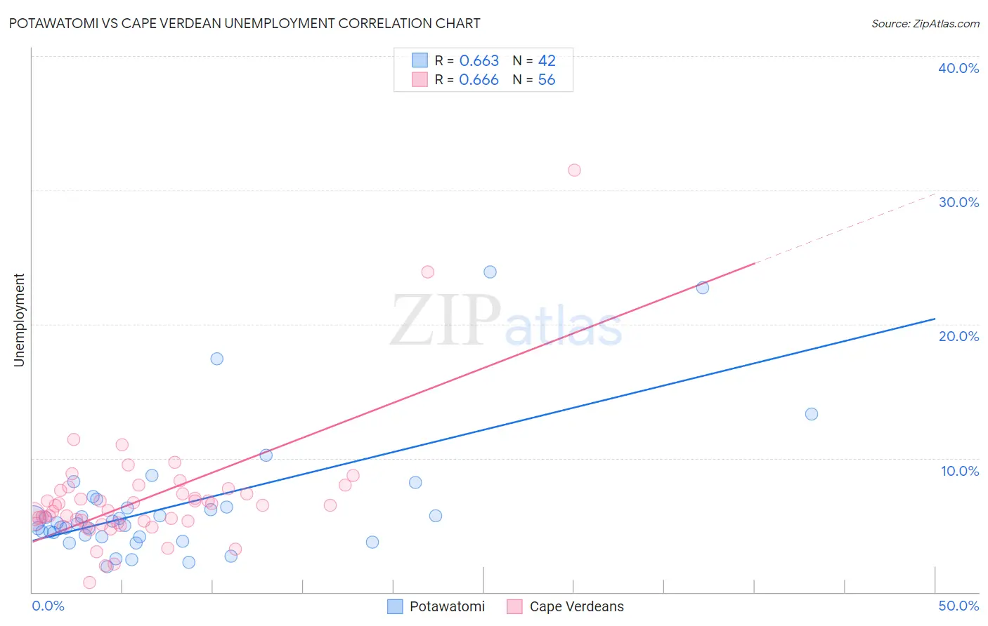 Potawatomi vs Cape Verdean Unemployment