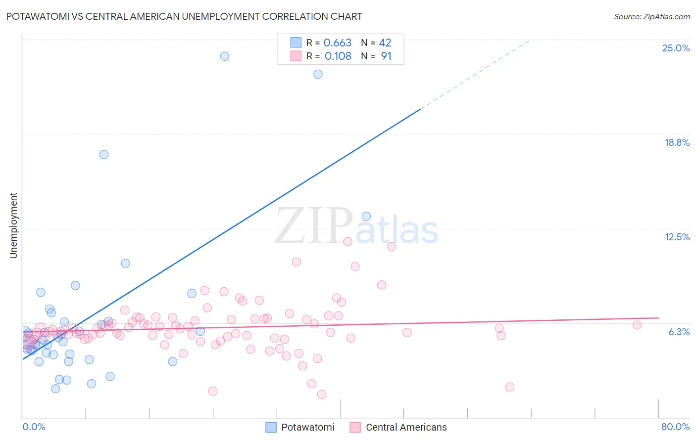 Potawatomi vs Central American Unemployment
