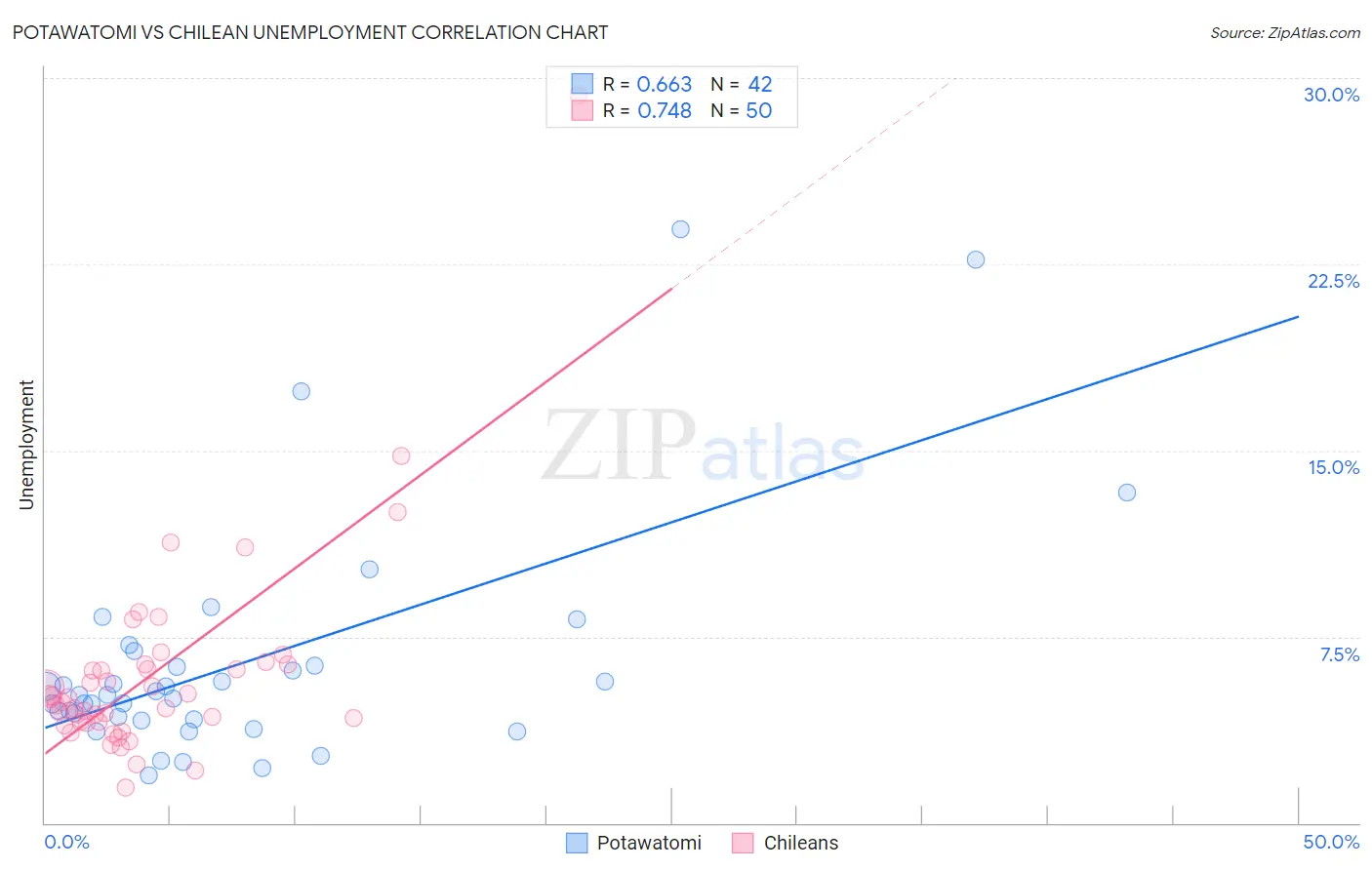 Potawatomi vs Chilean Unemployment