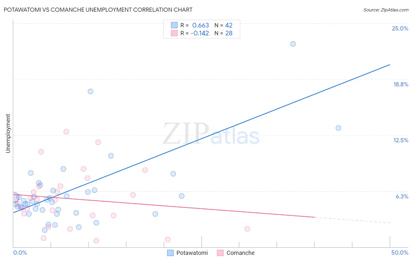 Potawatomi vs Comanche Unemployment