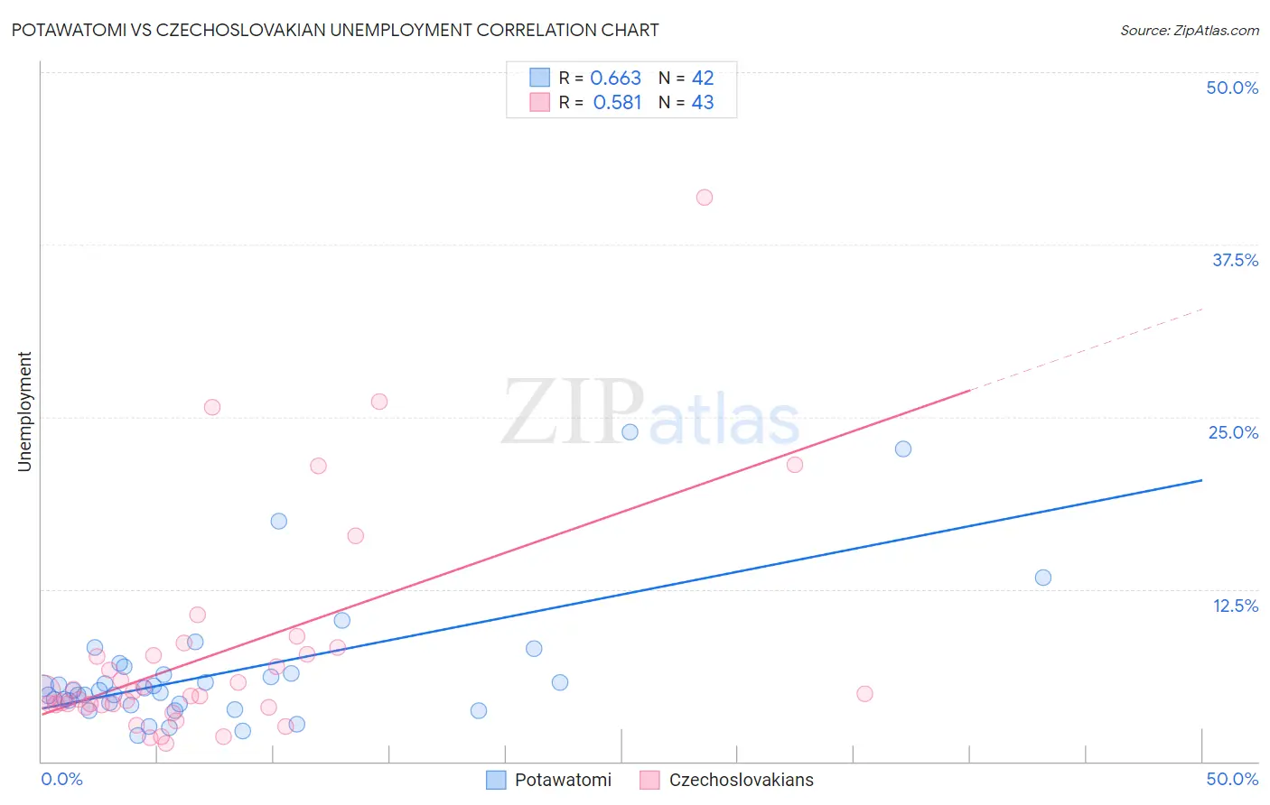 Potawatomi vs Czechoslovakian Unemployment