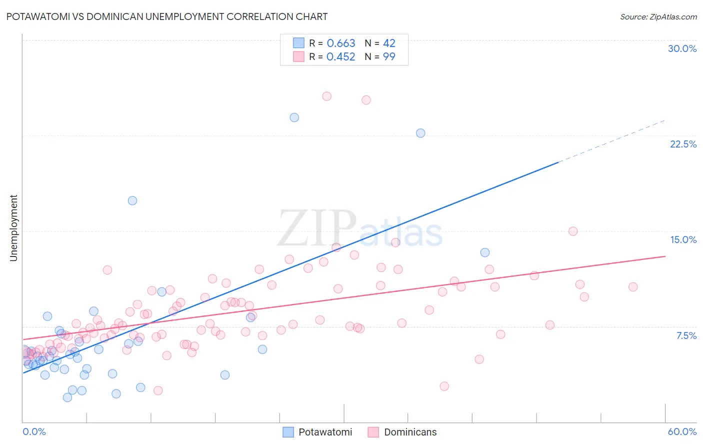 Potawatomi vs Dominican Unemployment