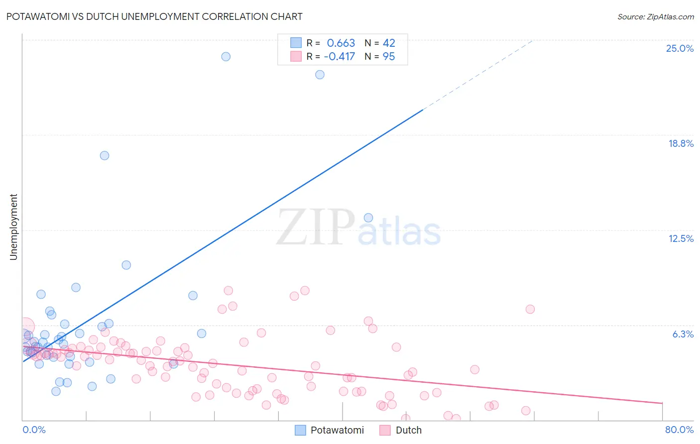 Potawatomi vs Dutch Unemployment