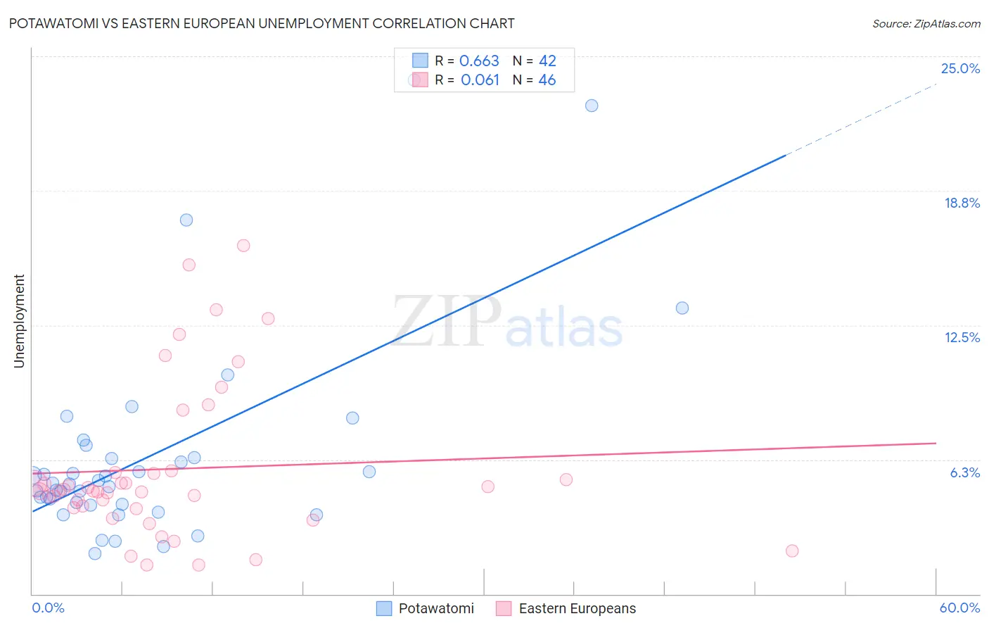 Potawatomi vs Eastern European Unemployment