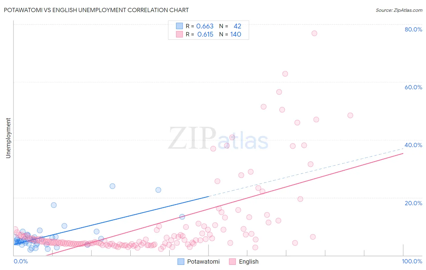 Potawatomi vs English Unemployment