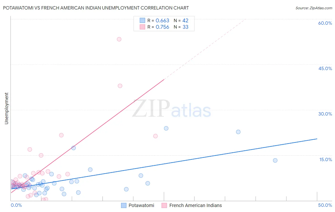 Potawatomi vs French American Indian Unemployment