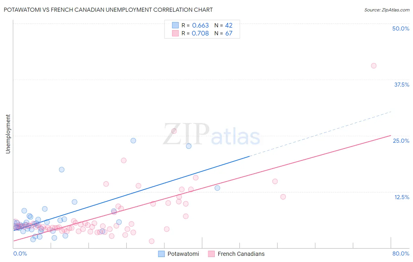 Potawatomi vs French Canadian Unemployment