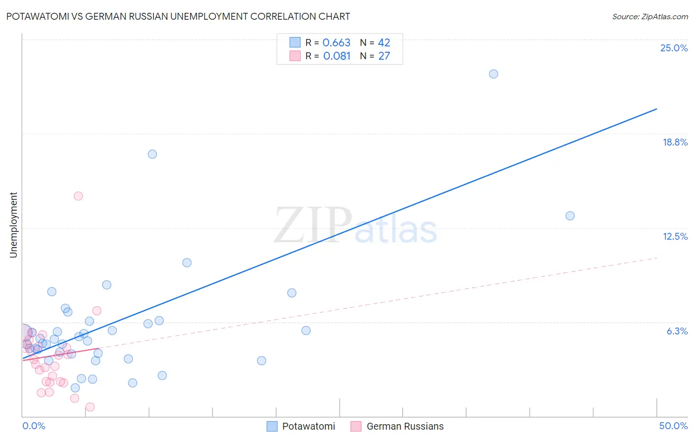 Potawatomi vs German Russian Unemployment