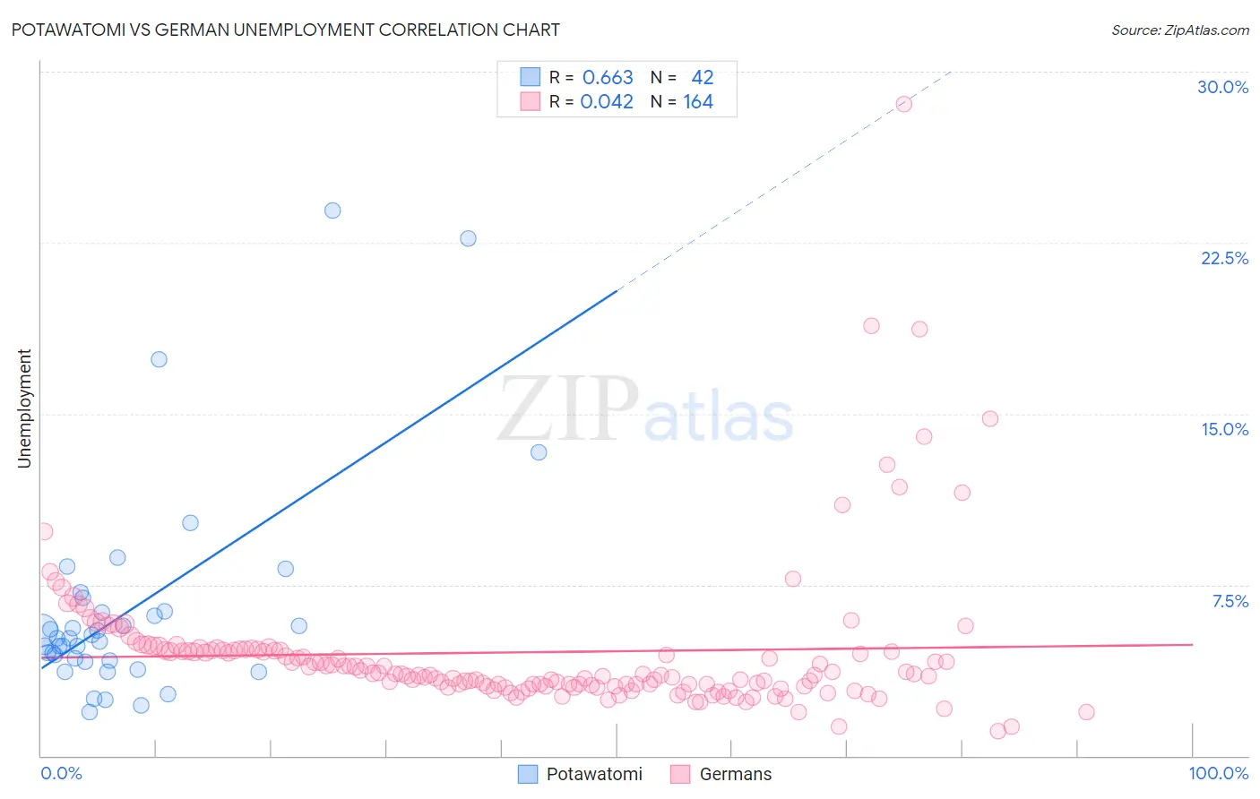 Potawatomi vs German Unemployment