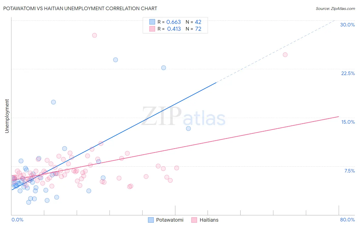 Potawatomi vs Haitian Unemployment
