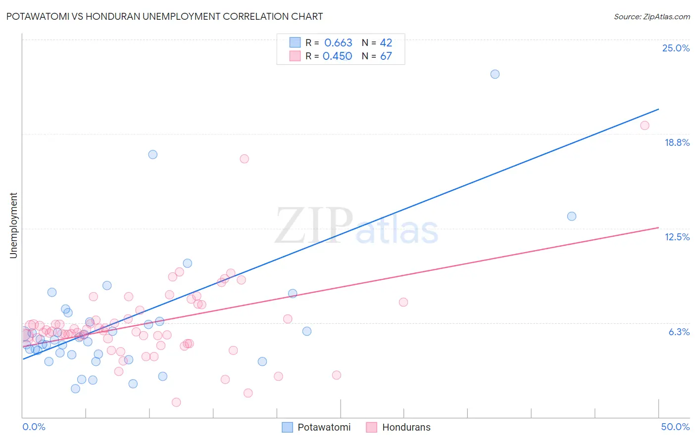 Potawatomi vs Honduran Unemployment