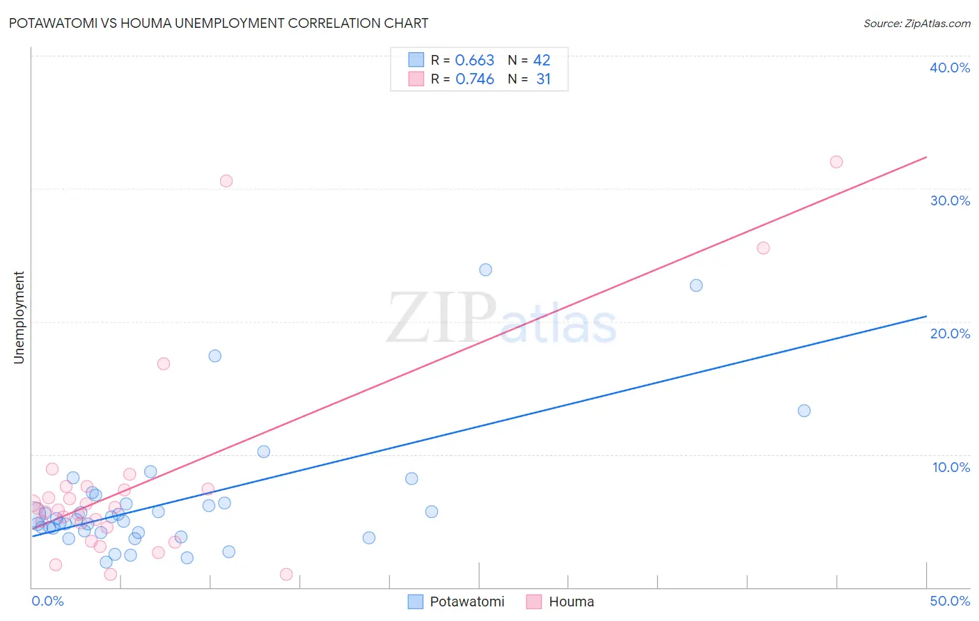 Potawatomi vs Houma Unemployment