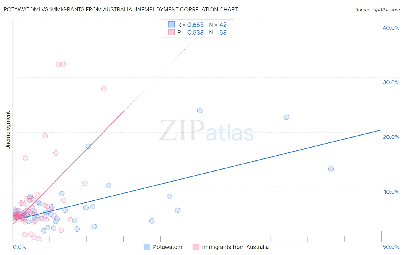 Potawatomi vs Immigrants from Australia Unemployment