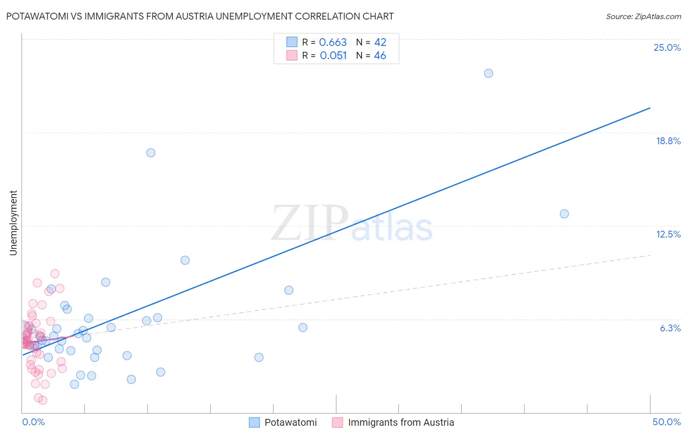 Potawatomi vs Immigrants from Austria Unemployment