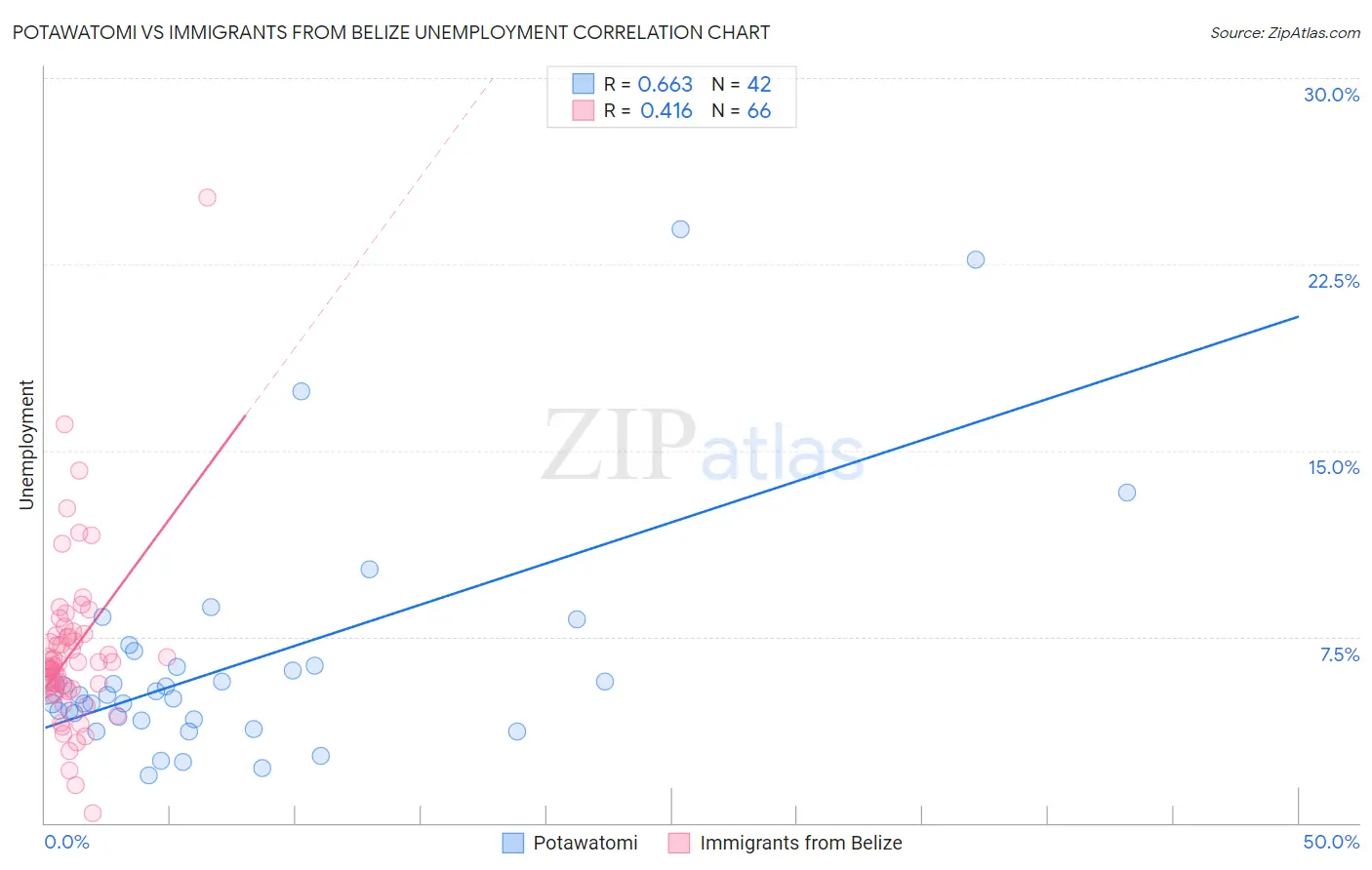 Potawatomi vs Immigrants from Belize Unemployment