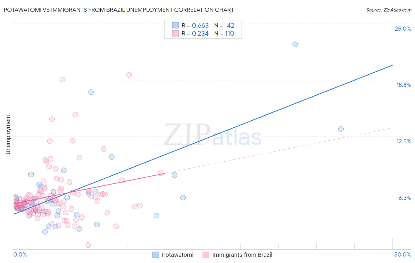 Potawatomi vs Immigrants from Brazil Unemployment