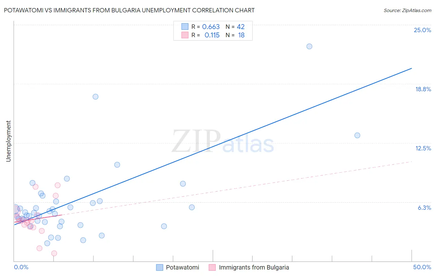Potawatomi vs Immigrants from Bulgaria Unemployment