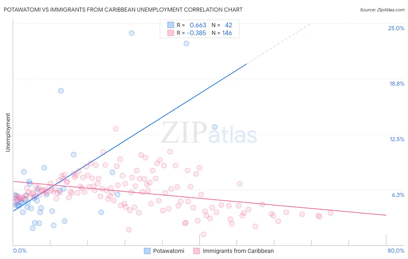 Potawatomi vs Immigrants from Caribbean Unemployment