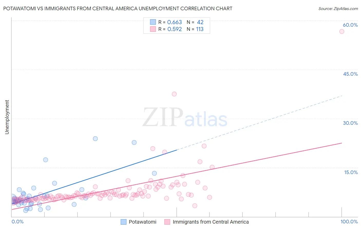 Potawatomi vs Immigrants from Central America Unemployment