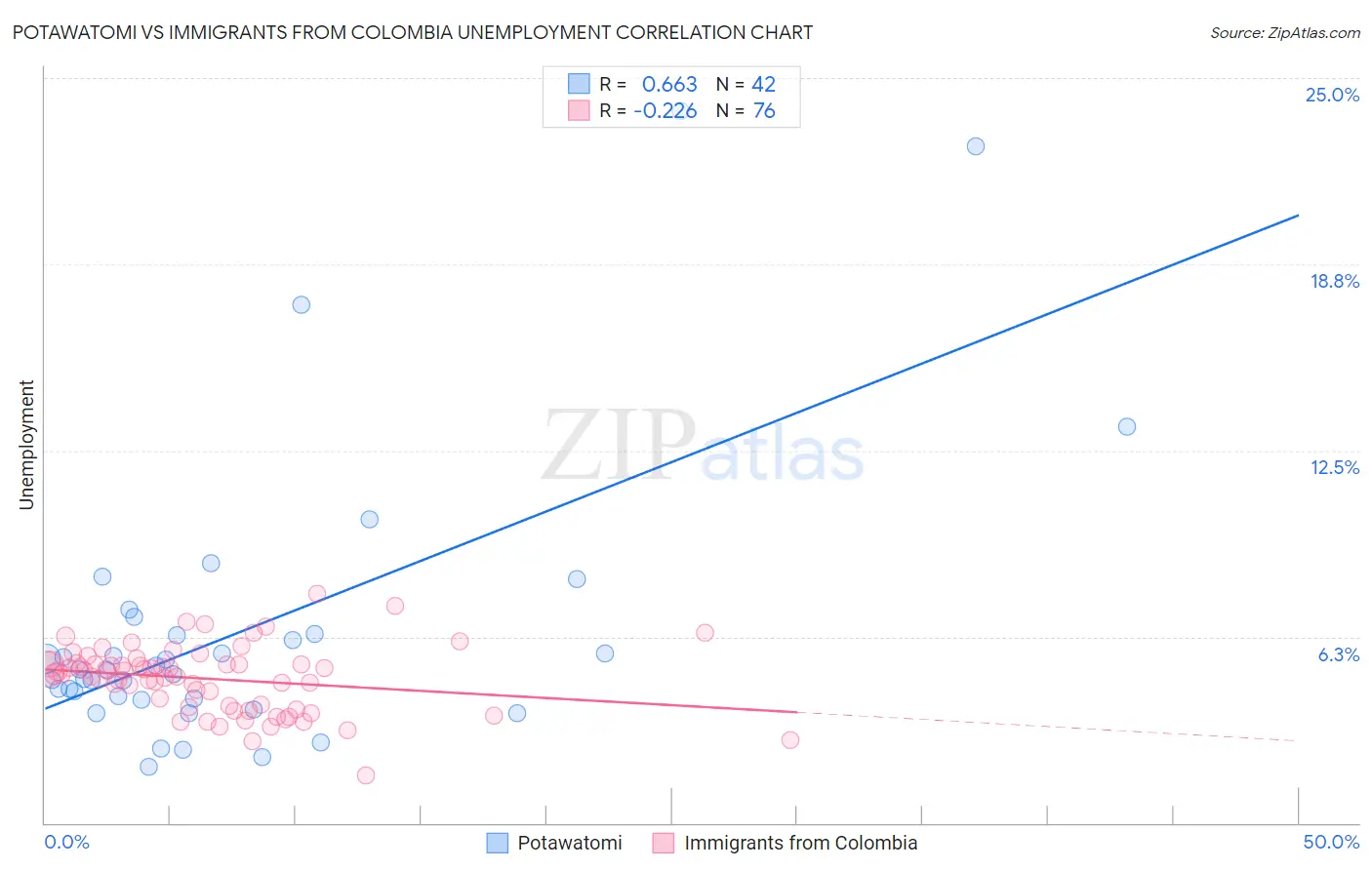 Potawatomi vs Immigrants from Colombia Unemployment