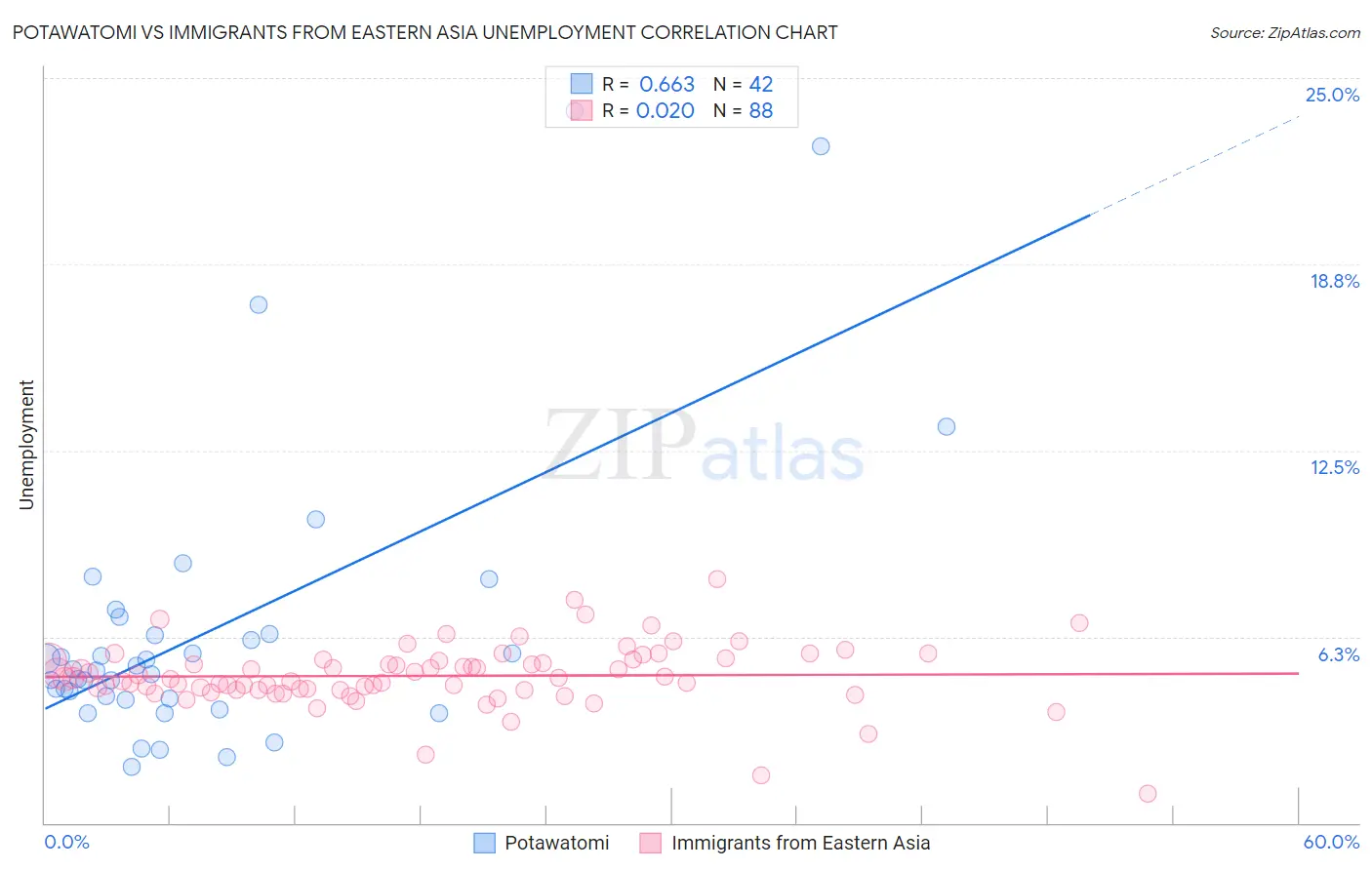 Potawatomi vs Immigrants from Eastern Asia Unemployment