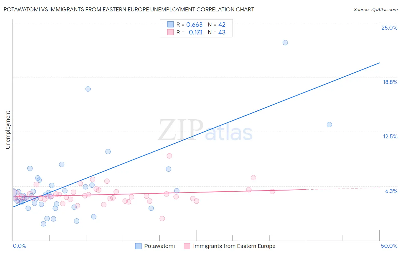 Potawatomi vs Immigrants from Eastern Europe Unemployment