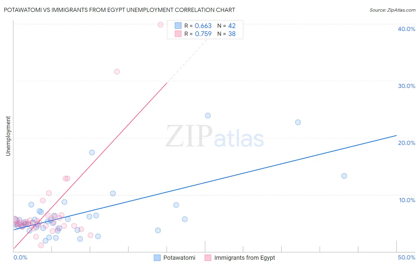 Potawatomi vs Immigrants from Egypt Unemployment