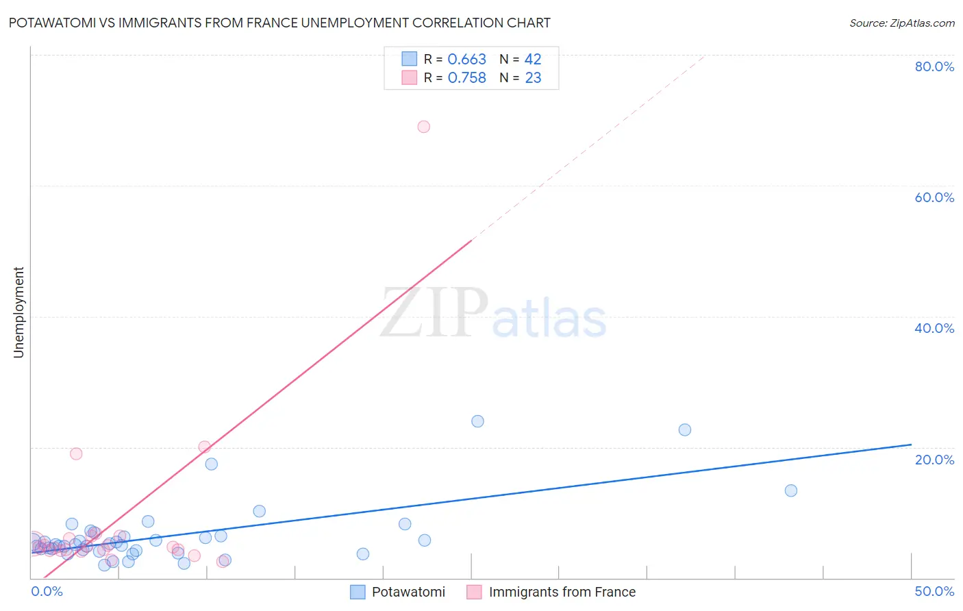 Potawatomi vs Immigrants from France Unemployment