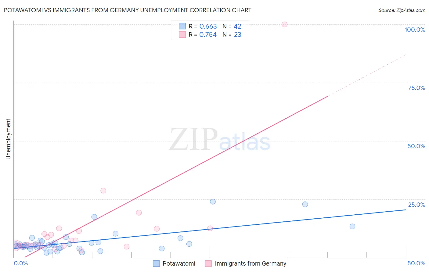Potawatomi vs Immigrants from Germany Unemployment