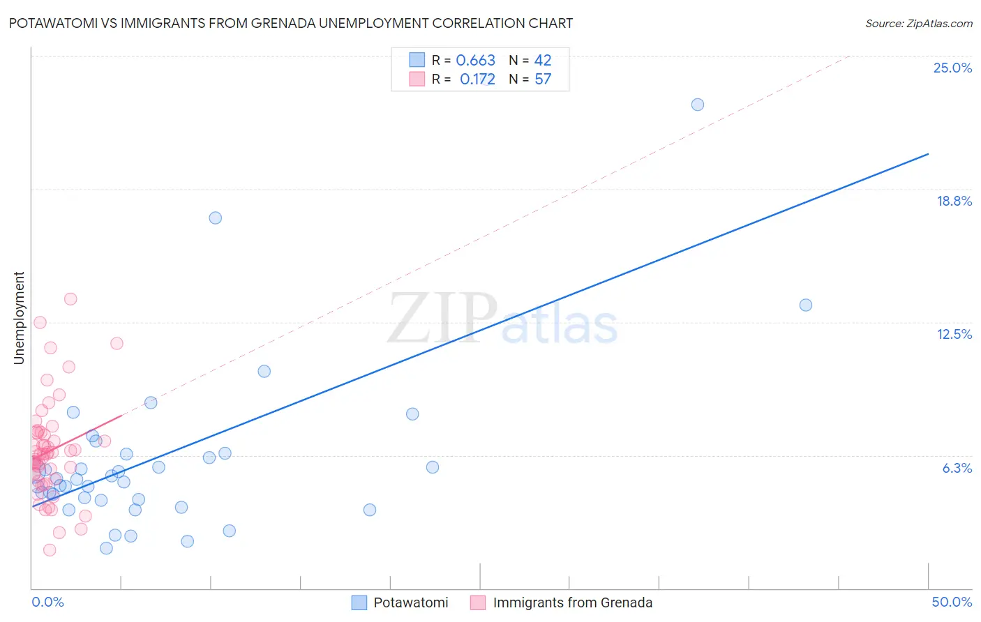 Potawatomi vs Immigrants from Grenada Unemployment