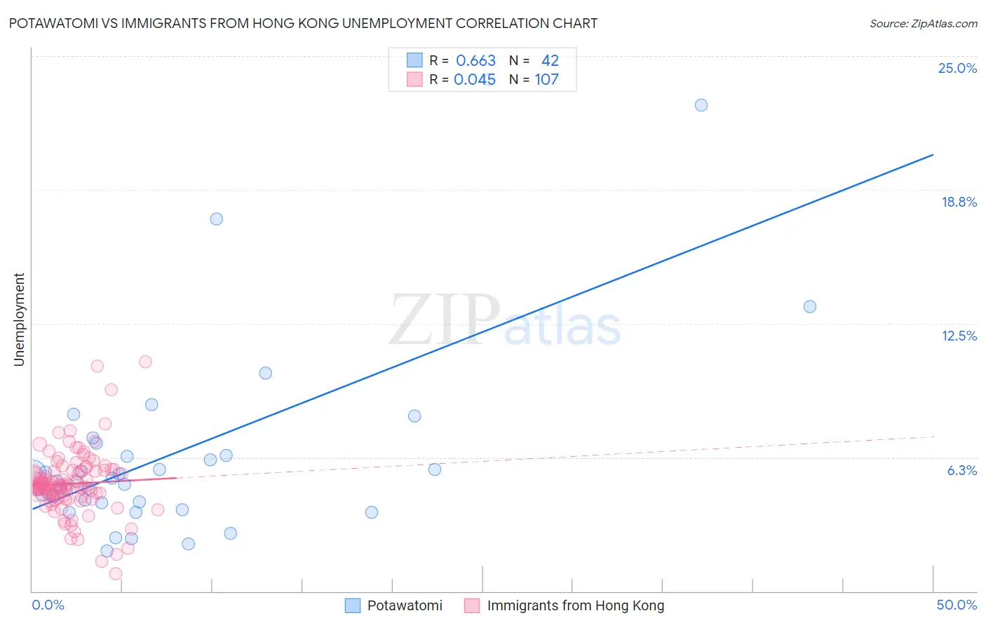 Potawatomi vs Immigrants from Hong Kong Unemployment
