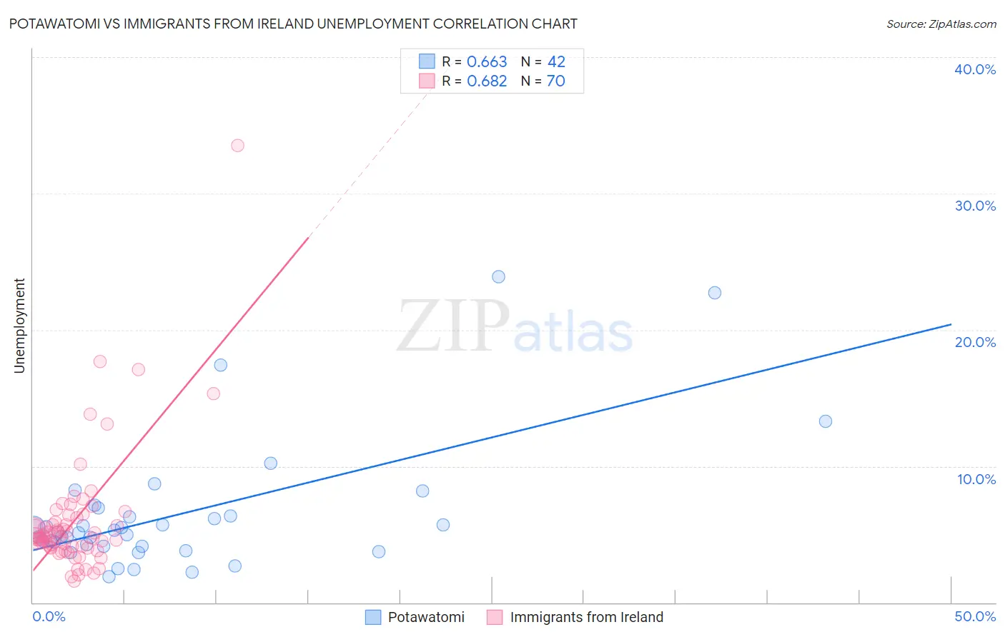 Potawatomi vs Immigrants from Ireland Unemployment
