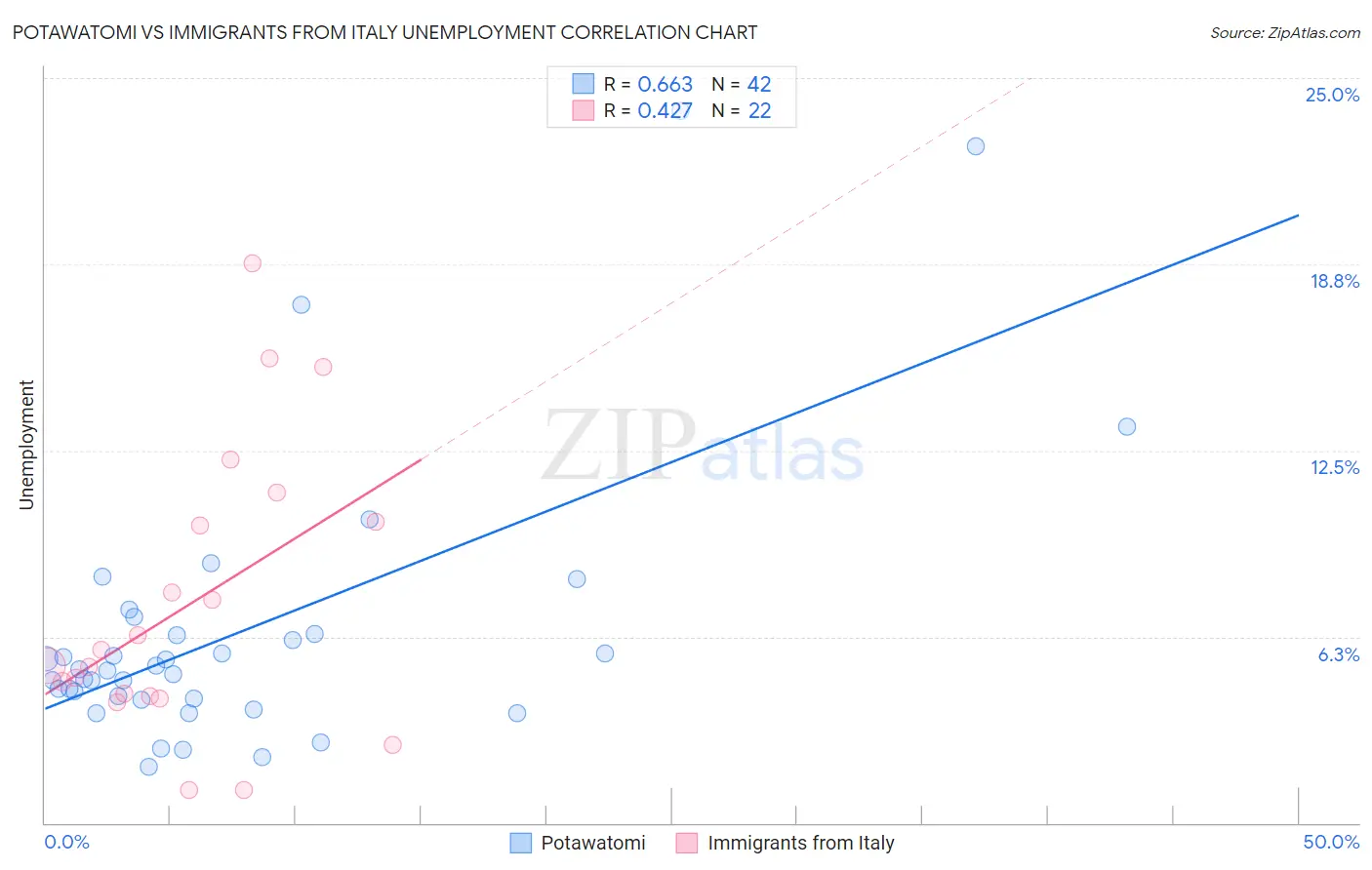 Potawatomi vs Immigrants from Italy Unemployment