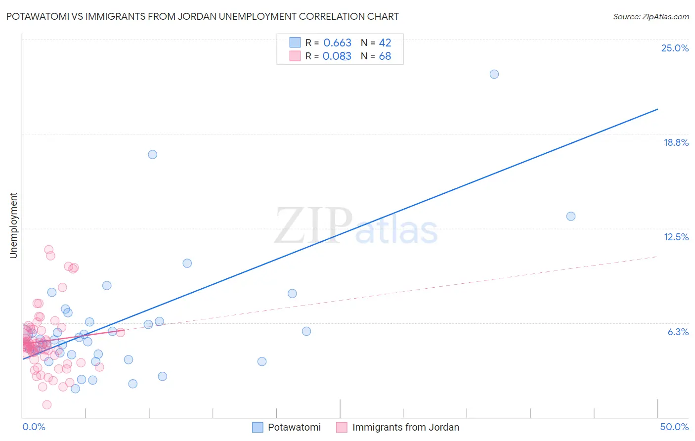 Potawatomi vs Immigrants from Jordan Unemployment