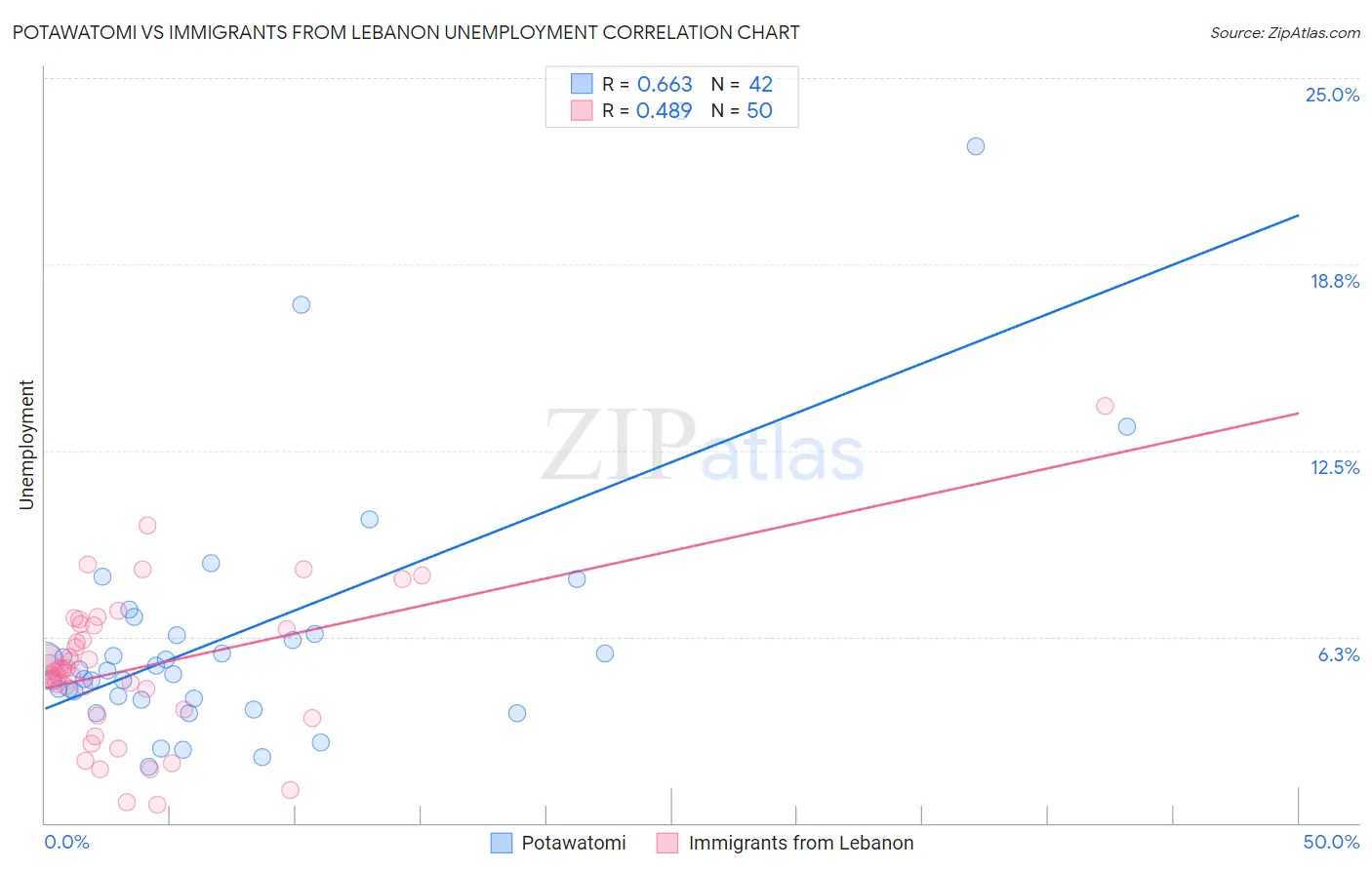 Potawatomi vs Immigrants from Lebanon Unemployment