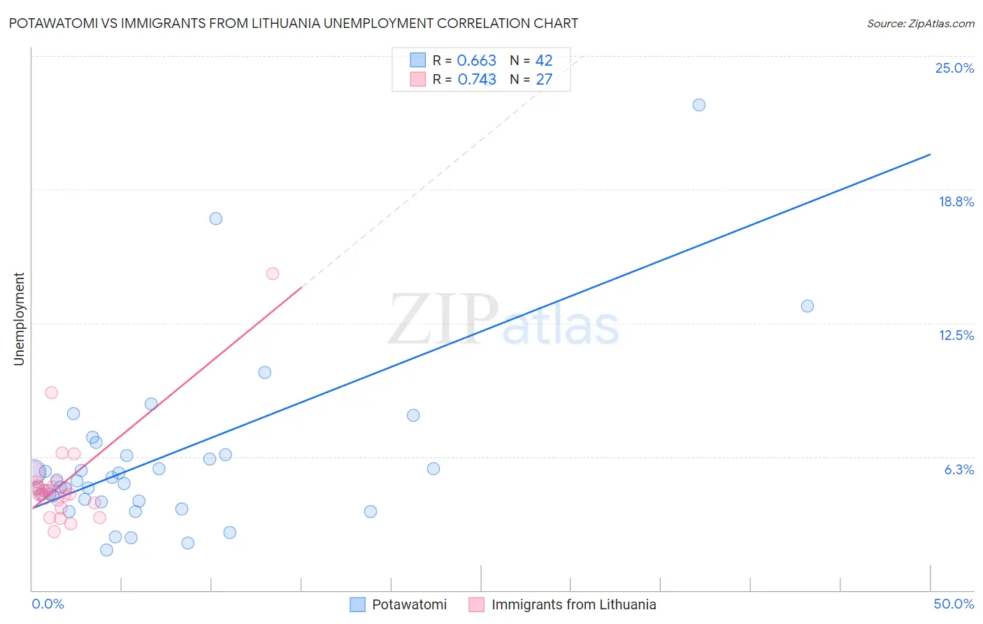 Potawatomi vs Immigrants from Lithuania Unemployment