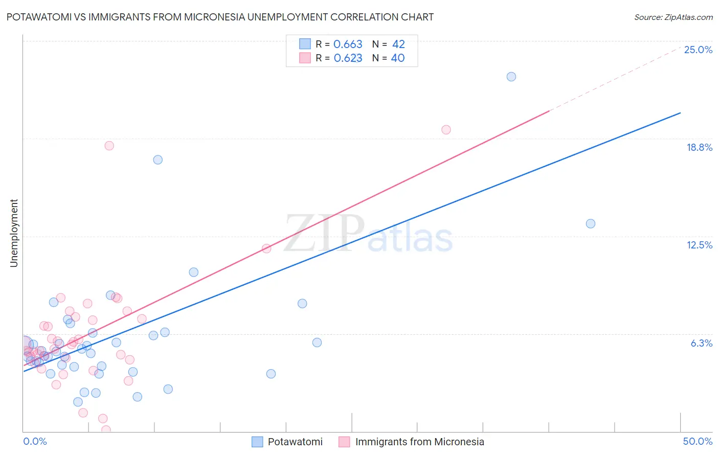 Potawatomi vs Immigrants from Micronesia Unemployment