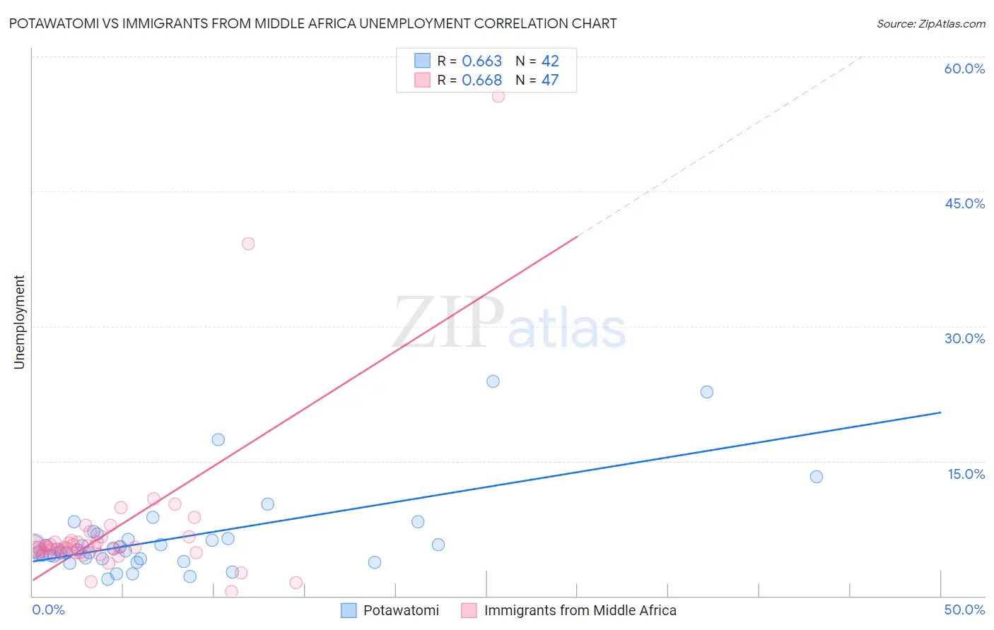 Potawatomi vs Immigrants from Middle Africa Unemployment
